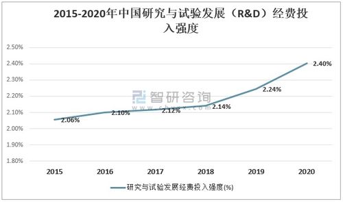 2020中国科技经费投入统计 研究与试验发展 R D 经费投入继续保持较快