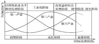 读某区域劳动力职业构成表,完成下面小题 当前,该区域城市化水平不断提高,主要得益于a.第一产业的结构调整b.工业化的加速推进c.服务业的发展d.乡村地 组卷网