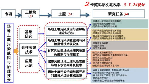 骆永明 我国土壤污染管控与修复研究发展与需求ppt