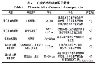 食品科学 中国农业科学院王强研究员等 白藜芦醇的生物活性及其运载体系研究进展