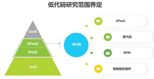 低代码开发paas平台时代来了