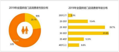 塔望食业洞察 烘焙行业市场规模 消费研究 发展趋势及思考