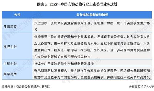 2022年中国实验动物行业上市公司全方位对比 业务布局、业绩与规划分析